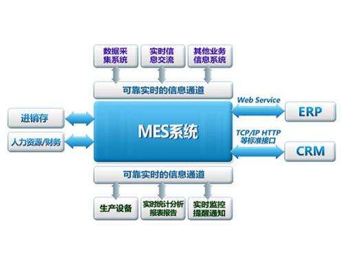 MES系統對于“可視化”車(chē)間的重要作用