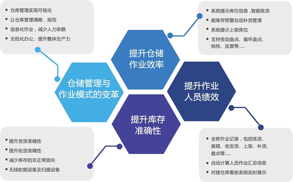 如何有效的降低倉庫管理的成本呢？