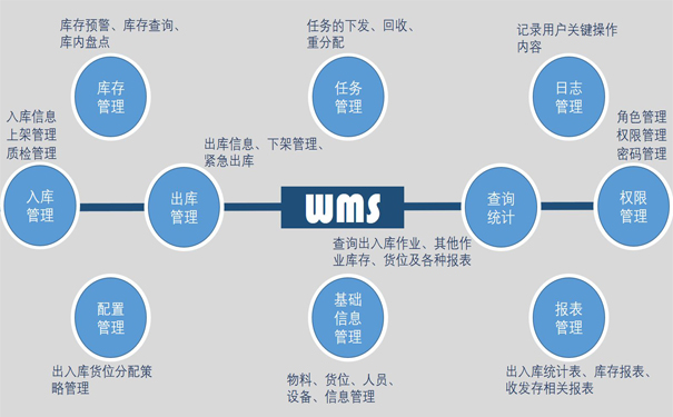 WMS倉庫管理系統有什么功能呢？