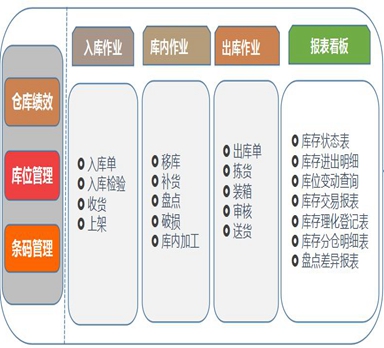 如何才能實(shí)現倉庫智能出入庫和盤(pán)點(diǎn)