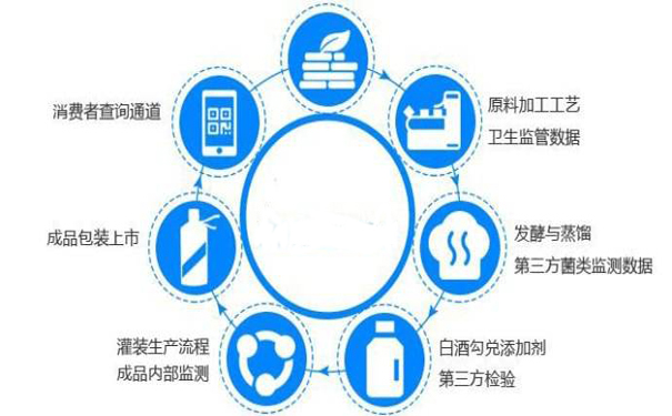 酒類(lèi)產(chǎn)品如何進(jìn)行質(zhì)量追溯系統呢？