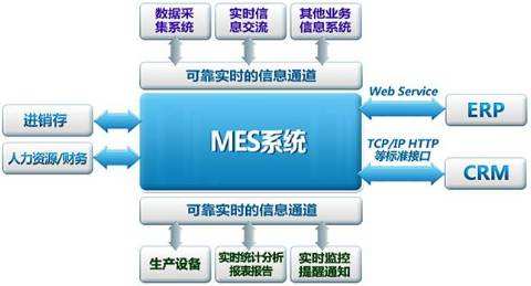 MES制造執行系統智能工廠(chǎng)中的作用
