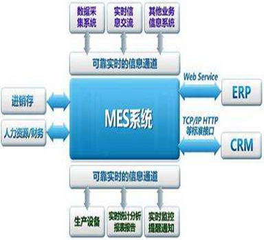 MES系統實(shí)現“可視化”車(chē)間管理系統幾大步驟
