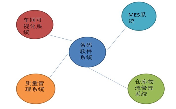 工廠(chǎng)車(chē)間管理該如何選擇適合自己的條碼軟件系統呢？