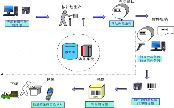 包裝時(shí)漏裝、多裝、錯裝該怎么辦？