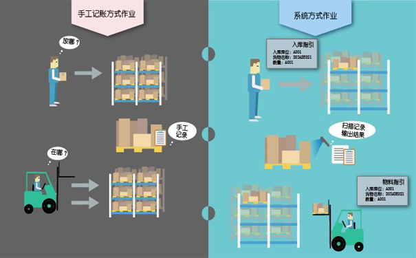 倉庫管理方式過(guò)時(shí)了怎么辦？倉庫管理系統來(lái)幫您