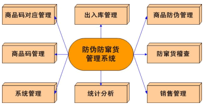 如何利用條碼進(jìn)行防偽防竄貨管理呢？