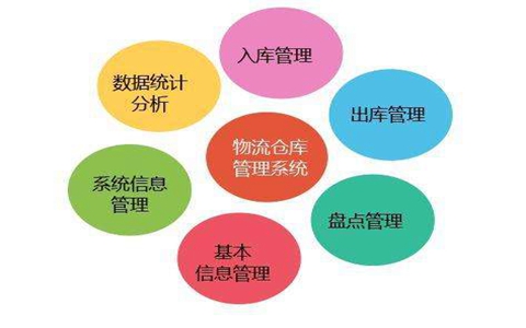 倉庫管理系統生產(chǎn)行業(yè)解決方案