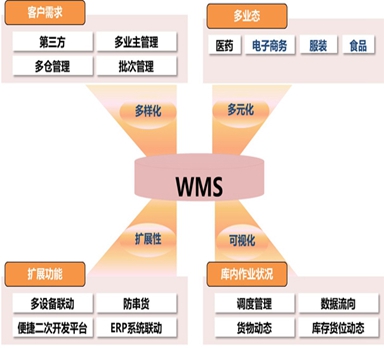 wms倉儲管理系統可以從哪些方面減輕企業(yè)的負擔?
