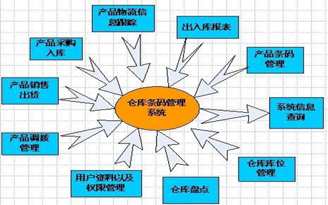 為什么越來(lái)越多的WMS將取代ERP的庫存管理呢？