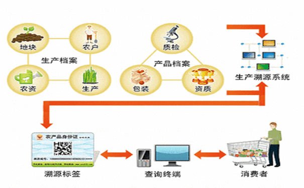 如何解決產(chǎn)品竄貨？產(chǎn)品追溯系統助你一臂之力！