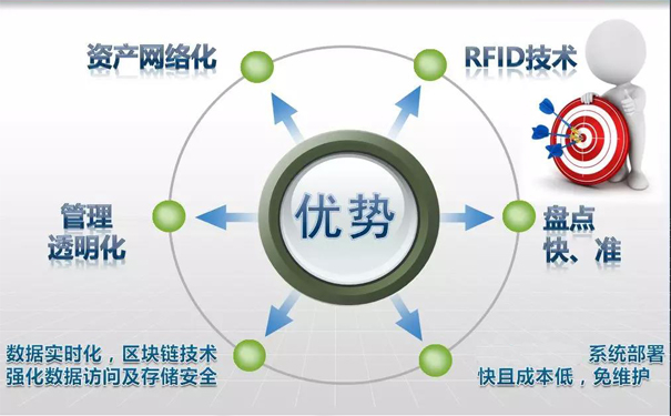  RFID固定資產(chǎn)系統高效定位追蹤貨物的應用方案