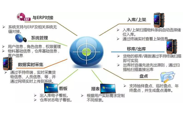 汽車(chē)用品條碼倉庫管理系統解決方案