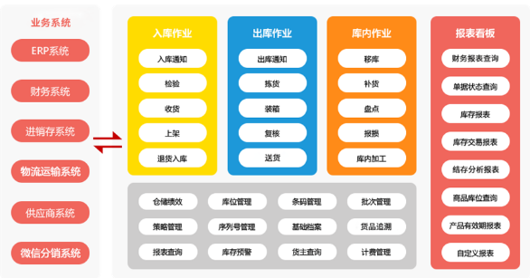 東莞智慧工廠(chǎng)-為您介紹邦越wms管理系統的特色功能