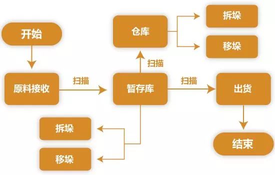 東莞邦越wms倉庫管理系統-幫助企業(yè)降低成本增加管理效率