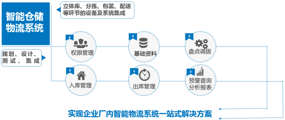 一套完善的倉儲管理系統包含哪些方面？