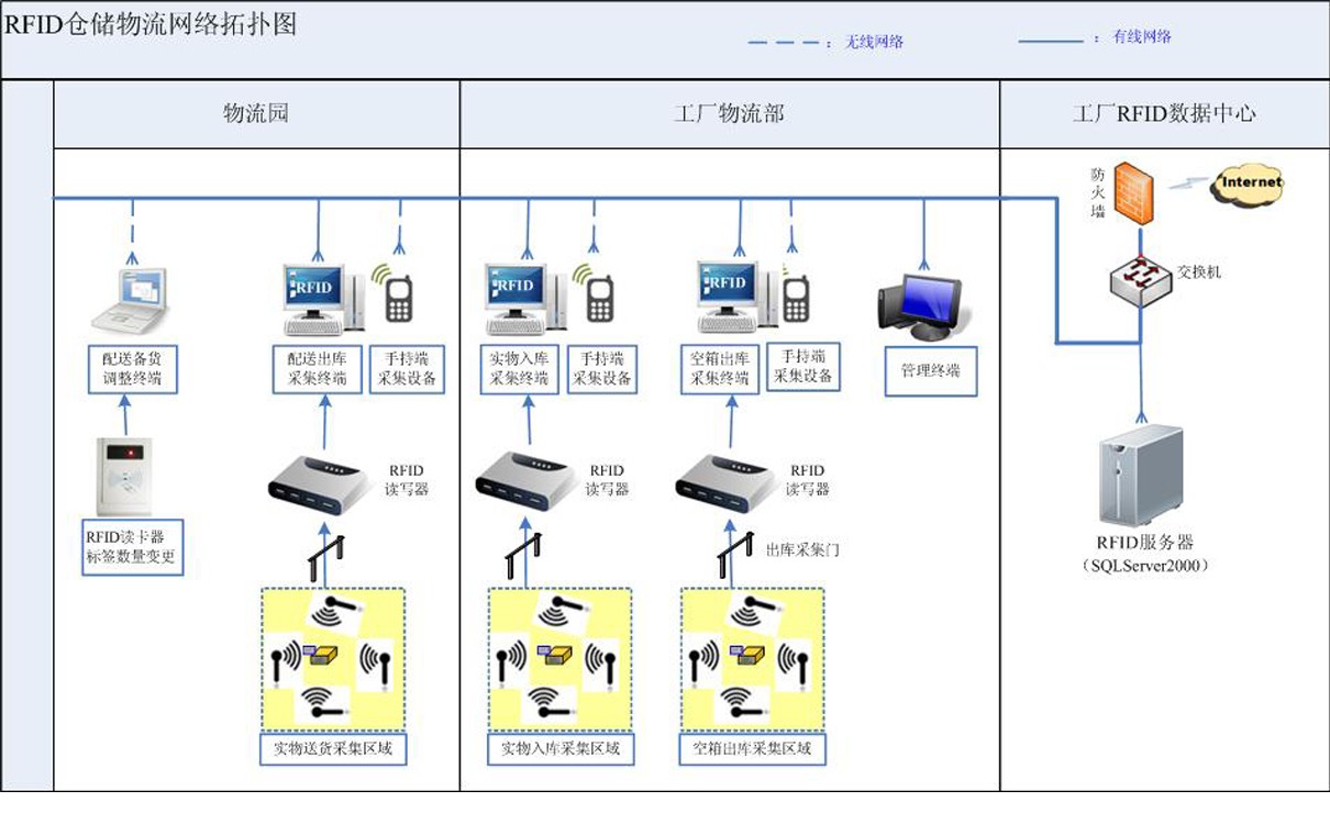 手持終端和RFID技術(shù)在倉儲物流的應用