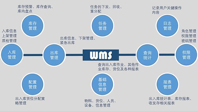 倉儲管理中需要解決的問(wèn)題歸納