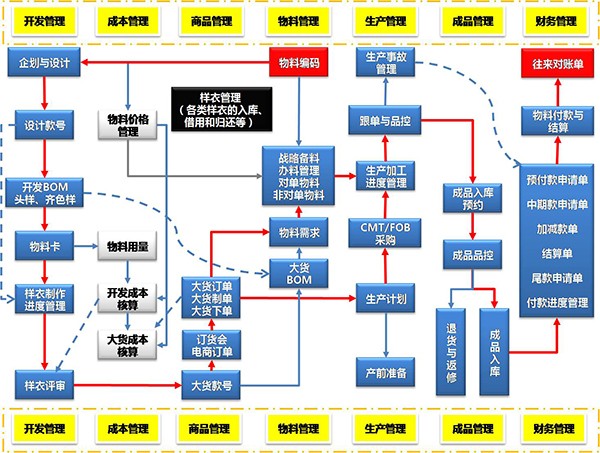 有關(guān)供應鏈管理SCM系統介紹