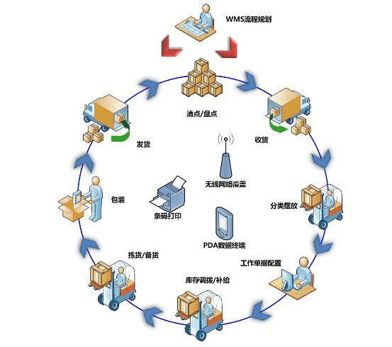 企業(yè)為什么要建立智能倉儲（WMS智能倉儲管理系統）？