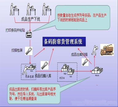 企業(yè)做好防偽防竄貨管理有什么好處？