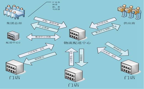 生鮮行業(yè)物流管理系統方案
