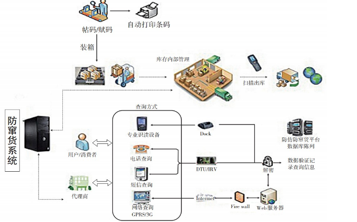 企業(yè)生產(chǎn)所需的產(chǎn)品裝箱出入庫防錯系統