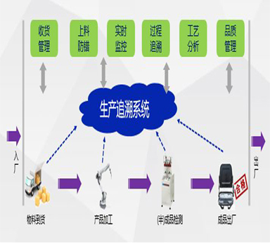 生產(chǎn)企業(yè)在產(chǎn)品生產(chǎn)過(guò)程中如何進(jìn)行生產(chǎn)和原料的信息追溯？