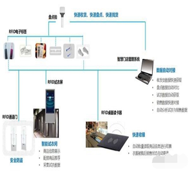 條碼管理如何應用在服裝企業(yè)？