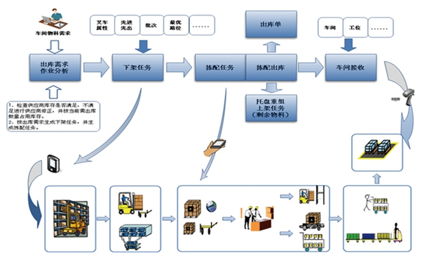 企業(yè)使用條碼倉庫管理系統WMS的效益有哪些？