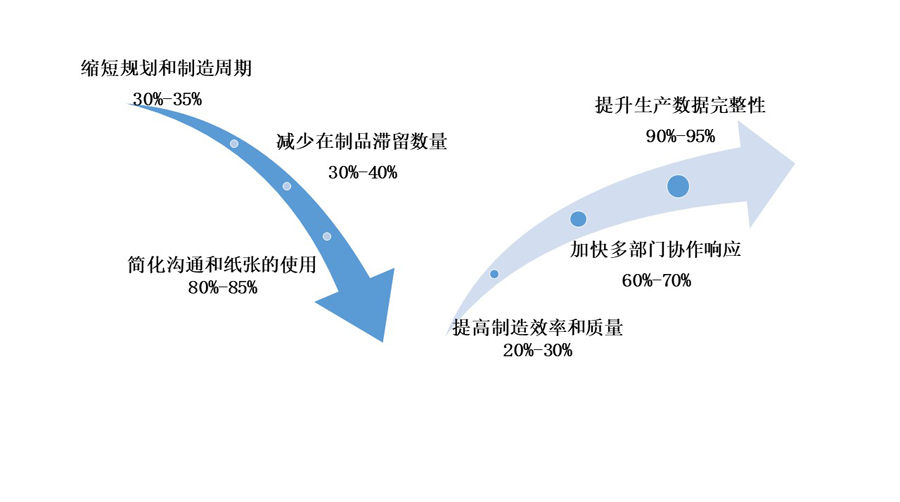移動(dòng)生產(chǎn)報工系統可以為企業(yè)帶來(lái)哪些效益？